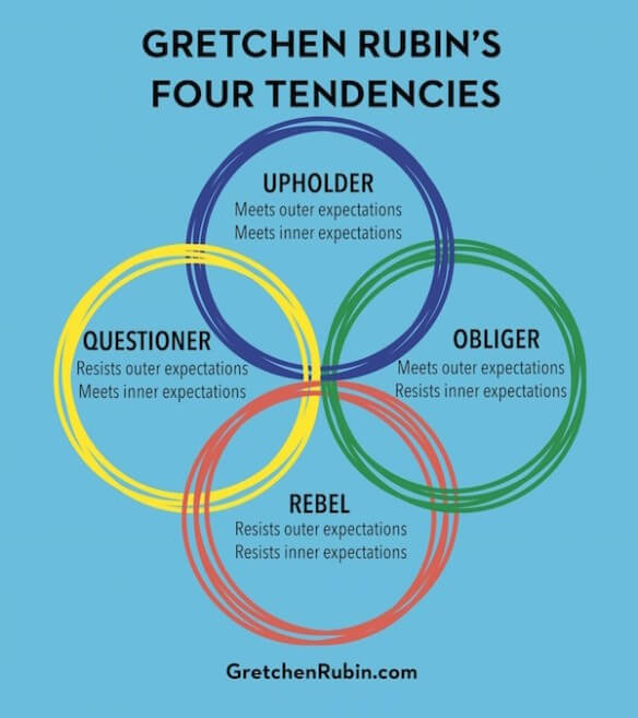 four tendencies diagram by Gretchen Rubin