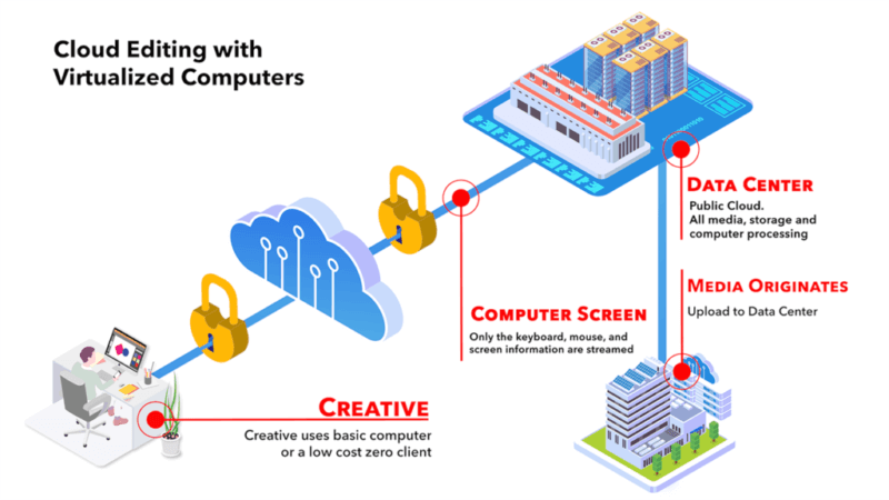 Bebop-and-Teradici-Webinar-Cloud-Editing-Diagram-1024x576-1-800x450